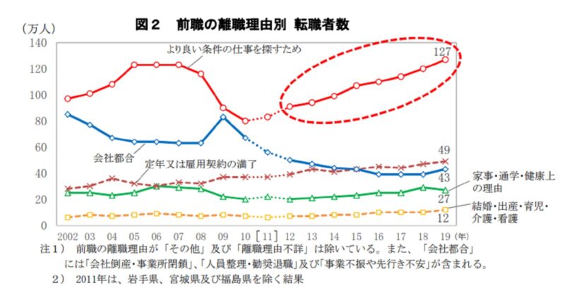 職場を変えたい理由の調査