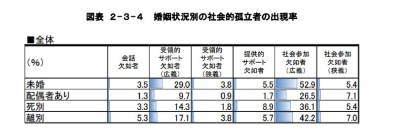 婚姻状況別の社会的孤立の調査