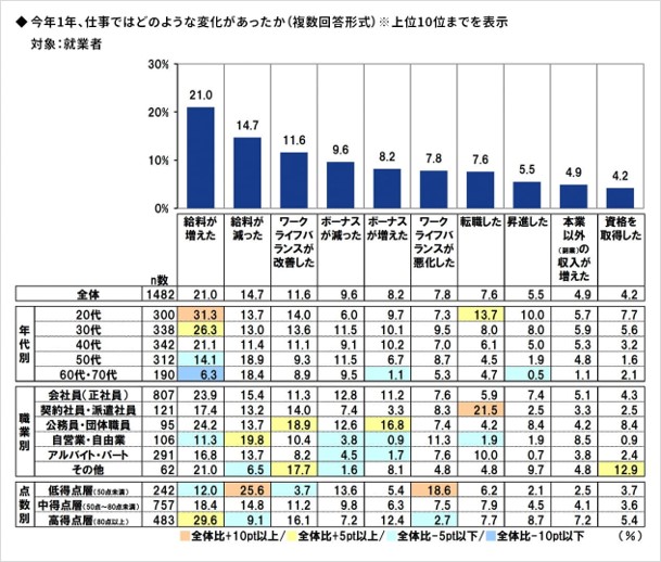 仕事の変化アンケート