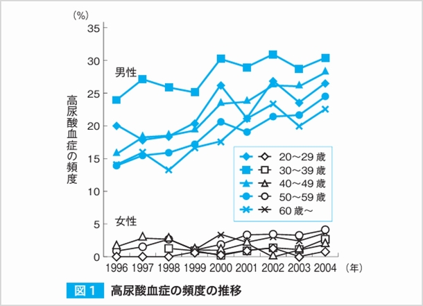 高尿酸血症の頻度