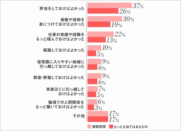 「出産前にこうしておけば」の後悔ランキング