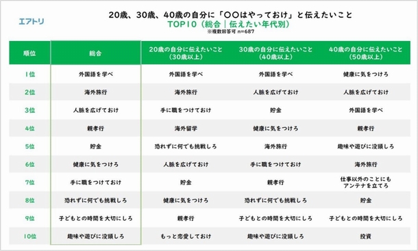 若いころの自分にやっておけと伝えたいこと