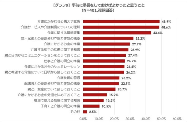 親の介護に関するアンケート調査