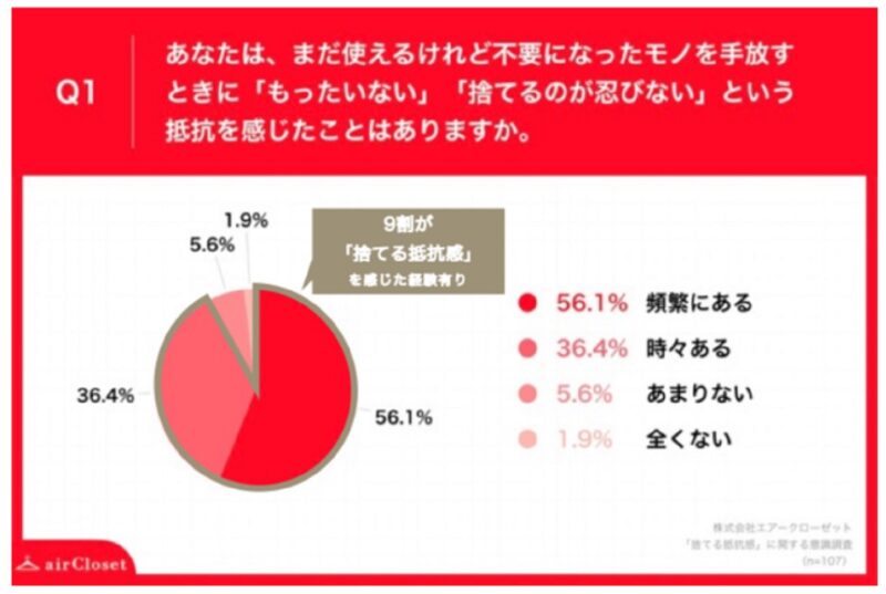 捨てることに関する意識の調査