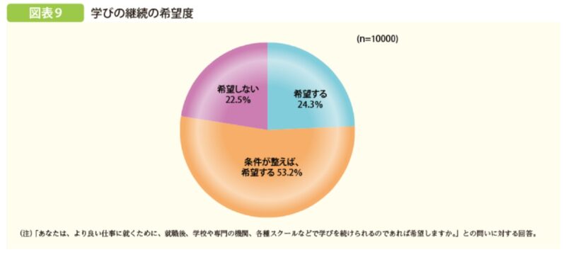 学び直しを希望する割合