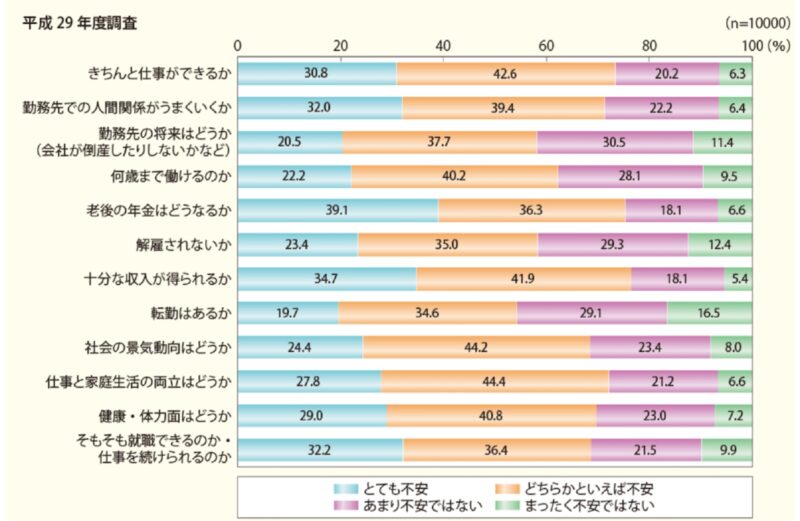 若者の仕事に関する不安の調査