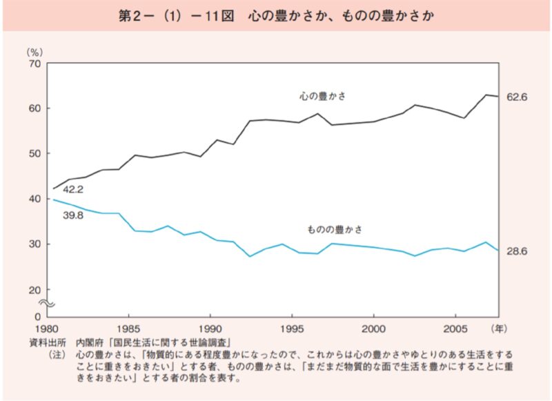心の豊かさと物の豊かさの推移