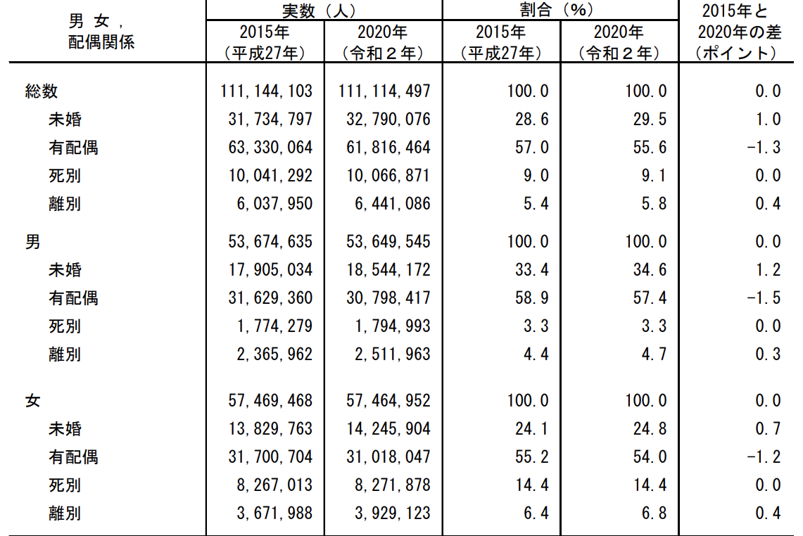 国勢調査