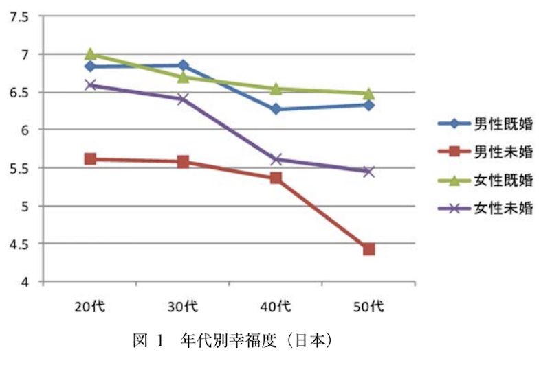 未婚者の幸福度のグラフ