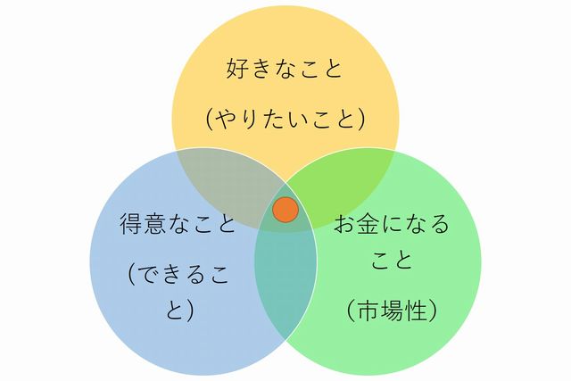ゆる起業のビジネスを決める3要素