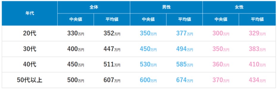 年代別の年収