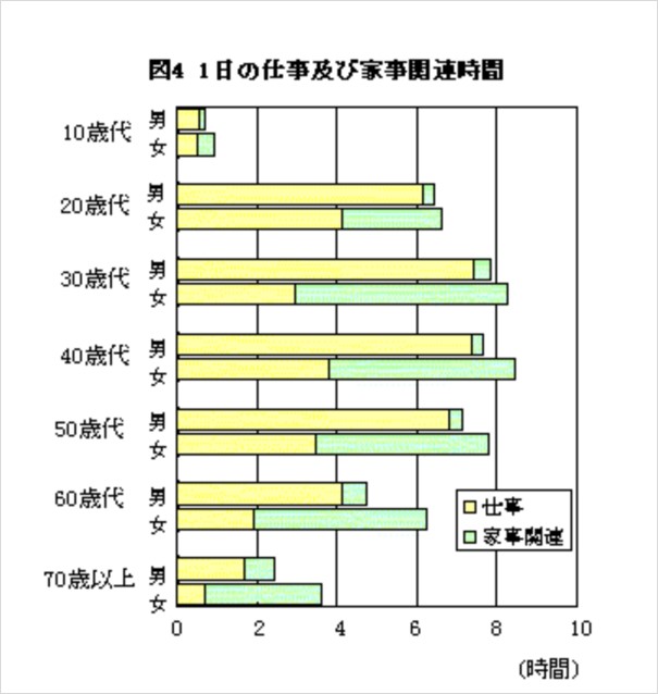 仕事と家事に費やす時間