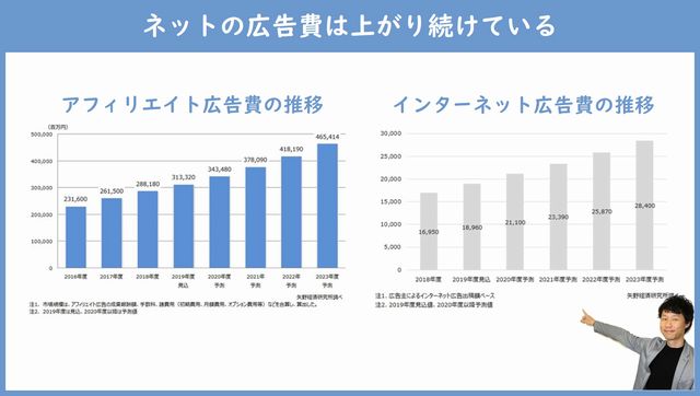 アフィリエイト広告費の推移