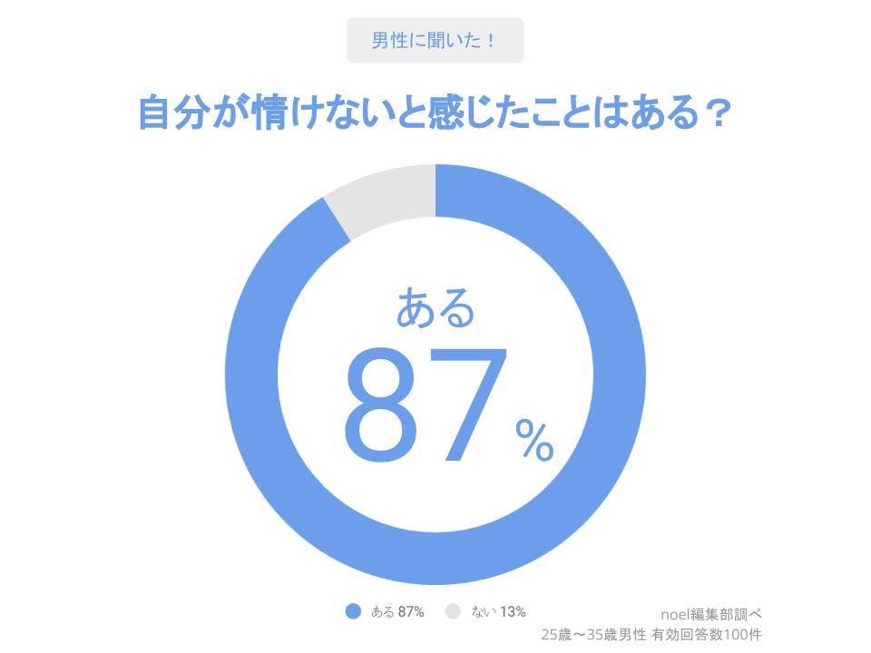 自分が情けないと感じたことはあるか？男性編