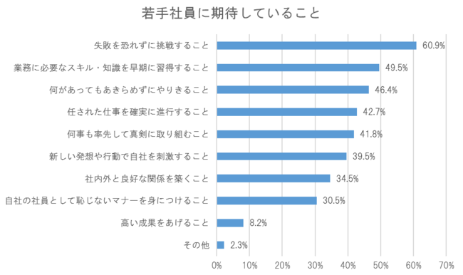 若手社員に期待していること