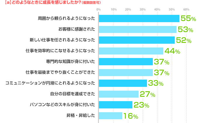 仕事で成長を感じた瞬間