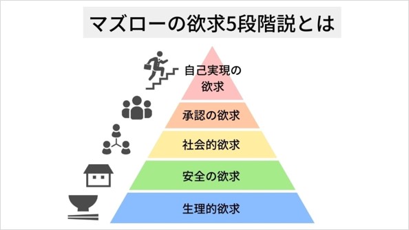 マズローの5段階欲求