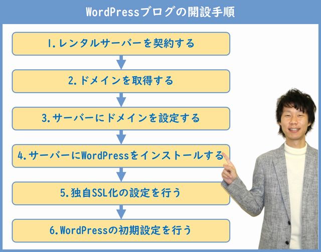 WordPressブログの開設手順