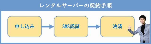 レンタルサーバーの契約手順
