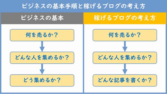 ブログビジネスの考え方