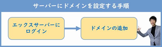 serverにドメインを設定する手順
