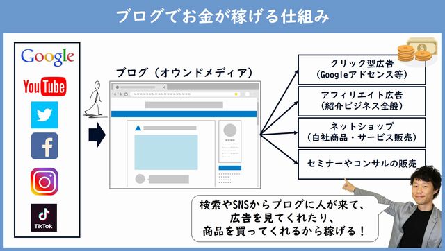 ブログの収益化の仕組み