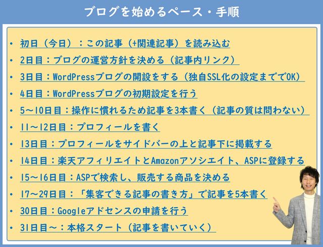 ブログのペース