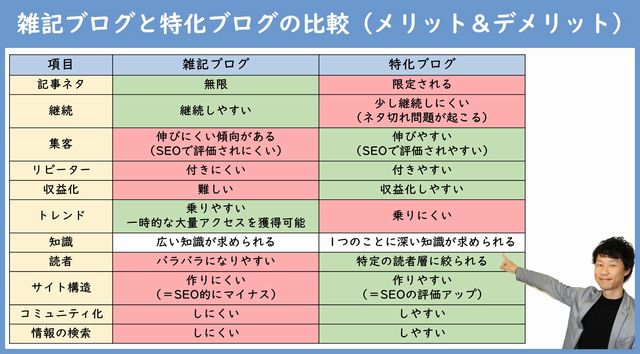 雑記ブログと特化ブログの比較