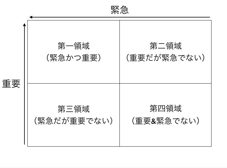 時間管理のマトリックス
