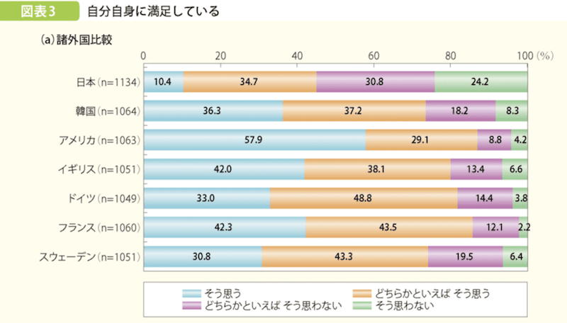 自分の満足度