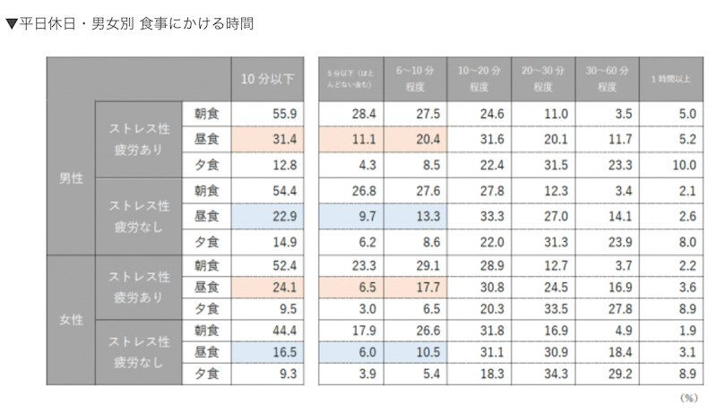 食事にかける時間とストレスの調査