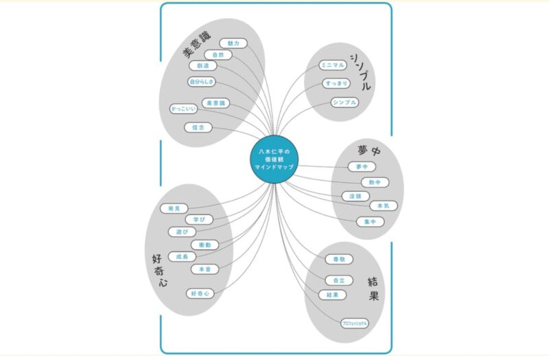 価値観のグループ分け
