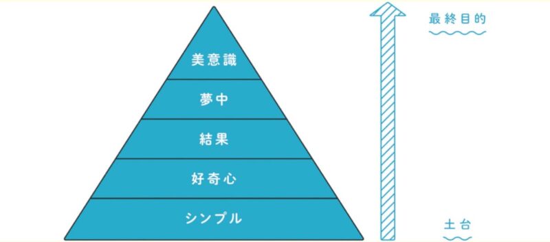価値観ランキング