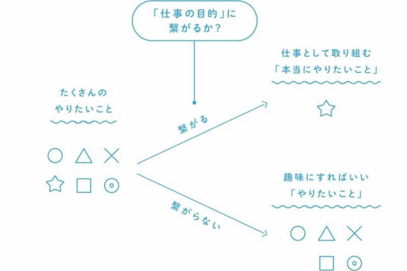 価値観に沿ってやりたいことを決める