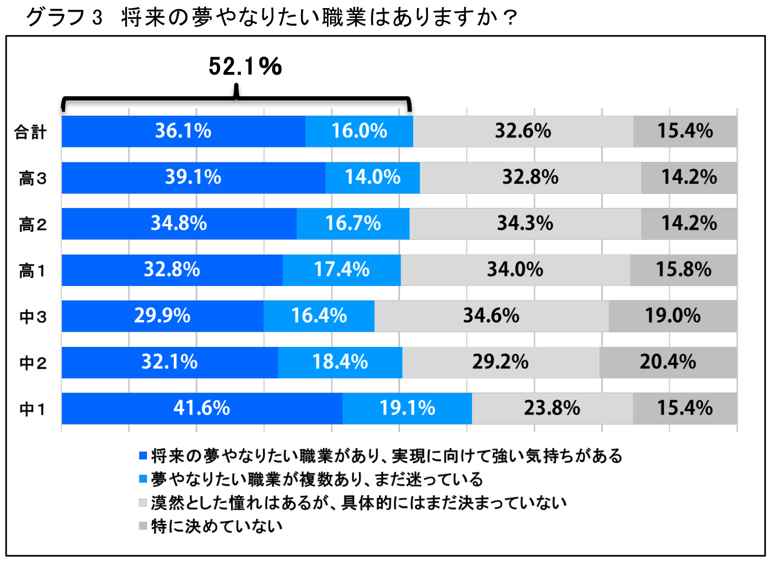 将来の夢やなりたい職業はありますか
