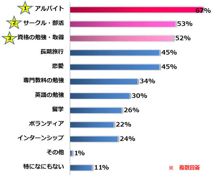 大学生のうちにやっておくべきことランキング