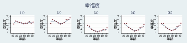 幸福度・満足度・ストレス度の年齢効果と世代効果