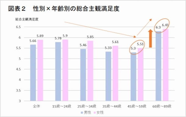 性別×年齢別の総合主観満足度