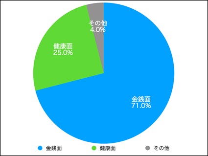 老後に向けた不安