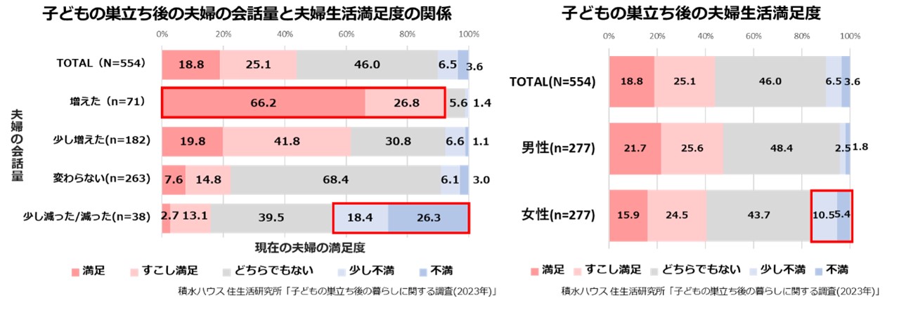 子供の巣立ち後の夫婦満足度