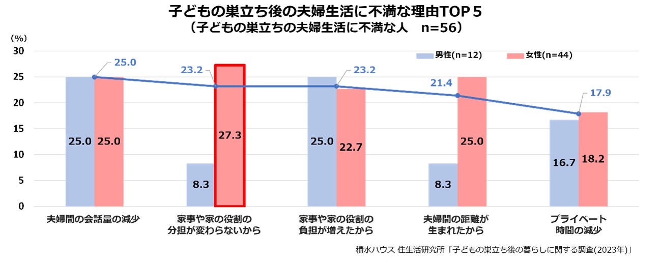 子供の巣立ち後の夫婦生活への不満
