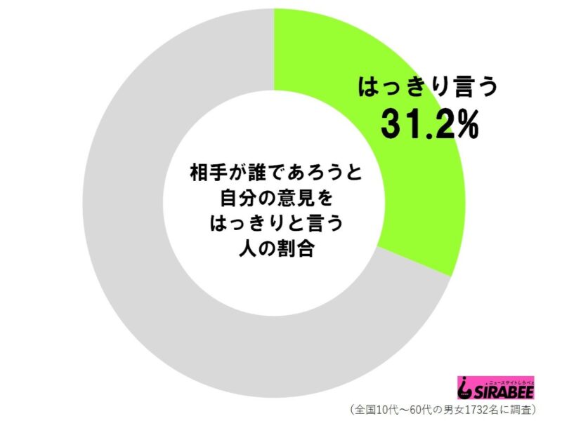 自分の意見をはっきりと言う人の割合