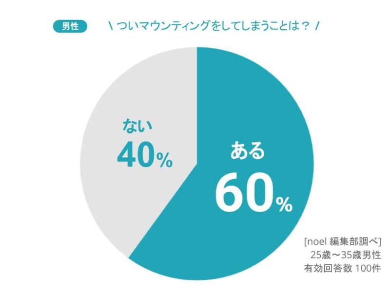 ついマウンティングをしてしまう(男性)