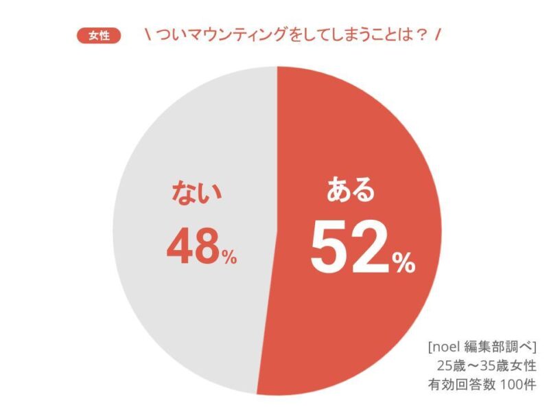 ついマウンティングをしてしまう(女性)