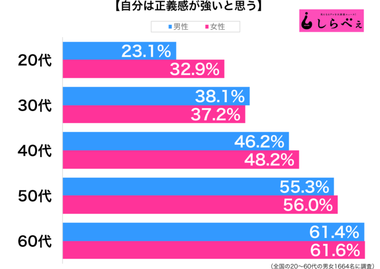 自分は正義感が強いと思う