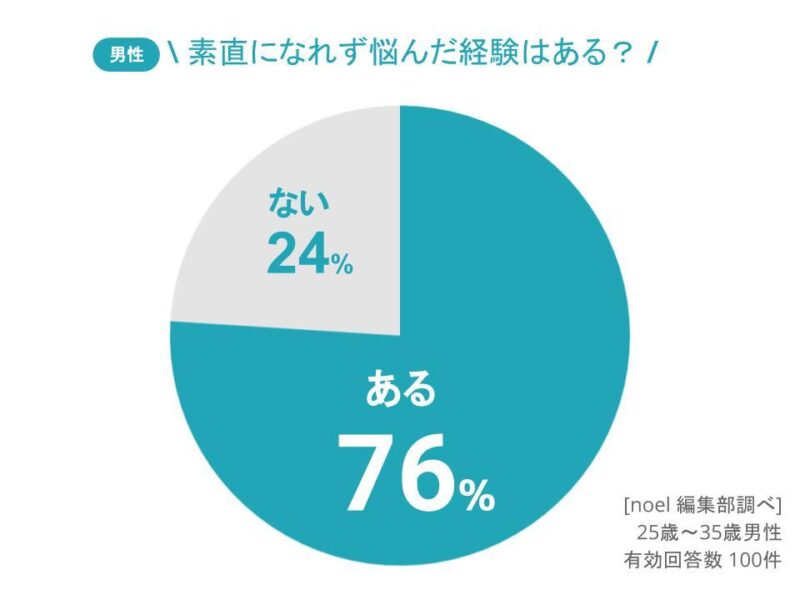 素直になれず悩んだ経験がある(男性)