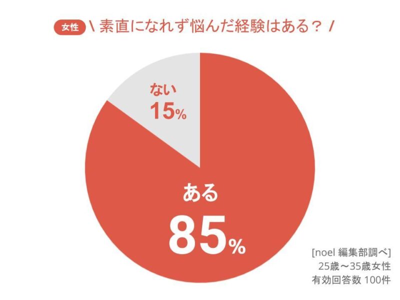 素直になれず悩んだ経験がある(女性)
