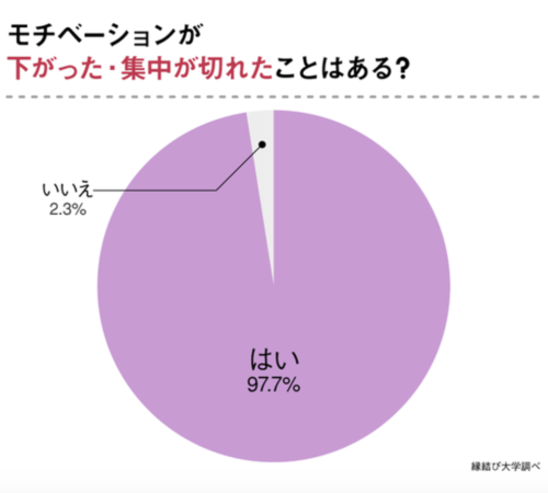 集中力が切れた経験