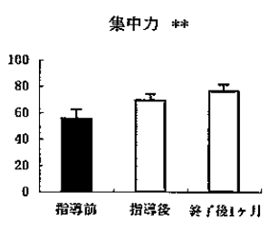 睡眠の質と集中力