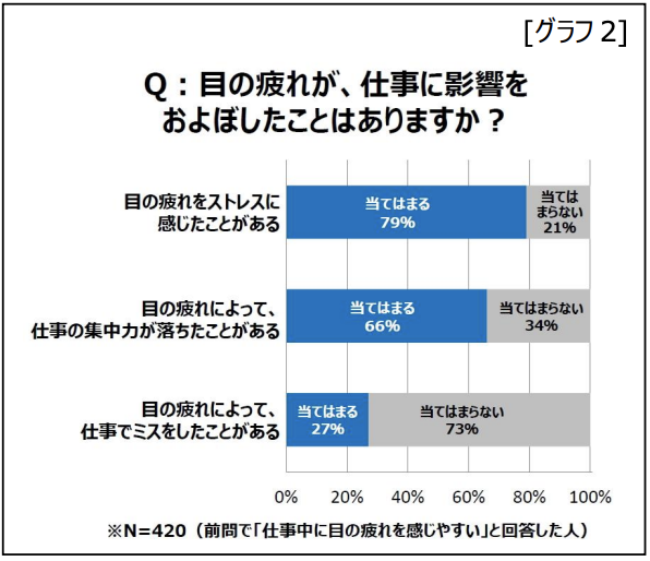 目の疲れと集中力